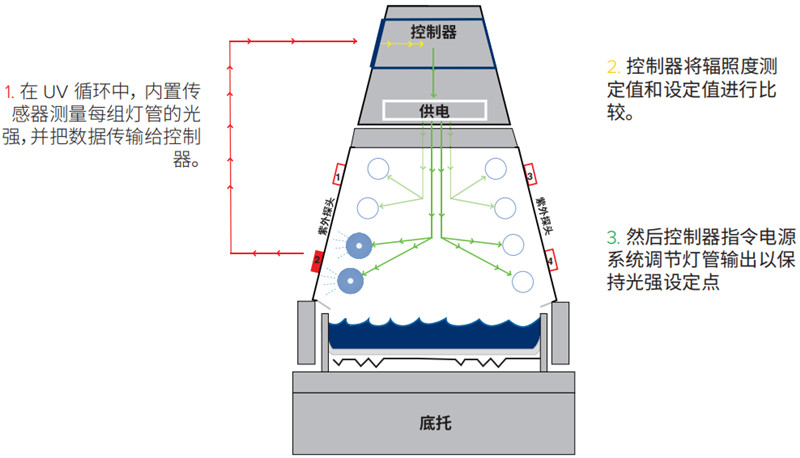 QUV皮革鞋具紫外線耐候老化試驗箱太陽眼輻照度控制系統(tǒng)