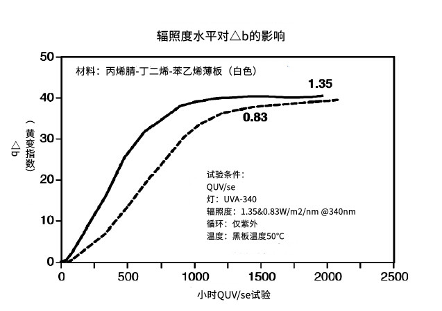 實(shí)驗(yàn)室加速老化測試中，你需要了解焦耳等效！