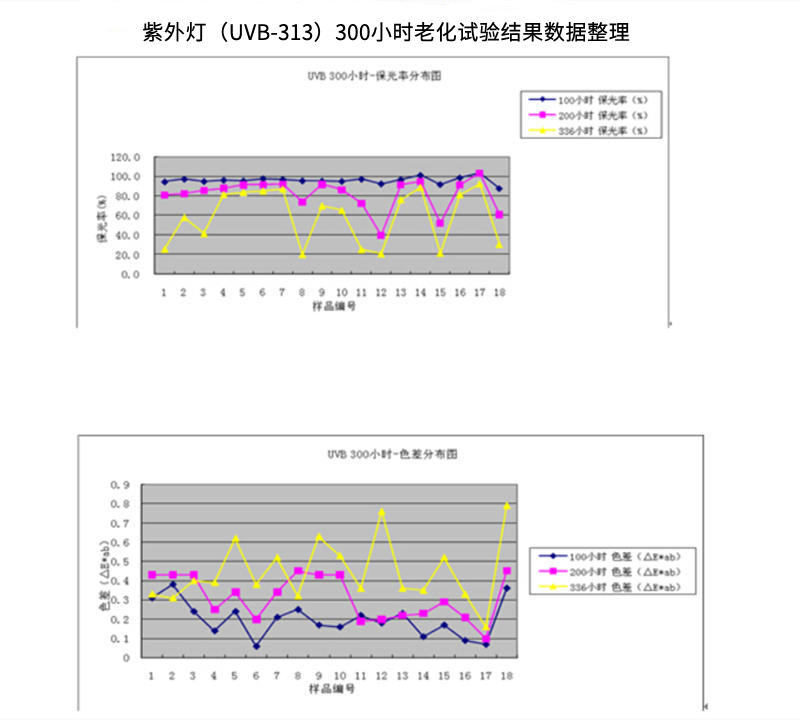 使用QUV紫外老化試驗(yàn)箱UVB 313燈管對鋁鋁型材進(jìn)行老化測試結(jié)果