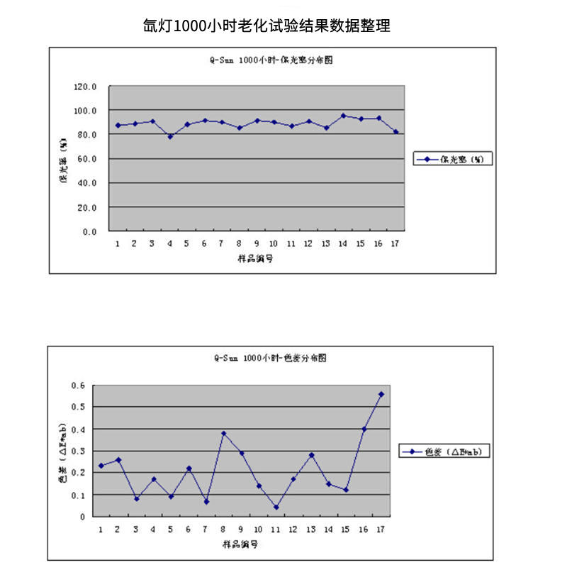 使用Q-SUN氙燈老化試驗(yàn)箱對鋁鋁型材進(jìn)行老化測試結(jié)果