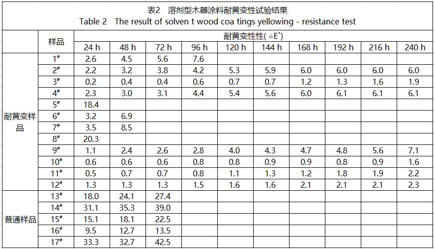 溶劑型木器涂料耐黃變測試結果