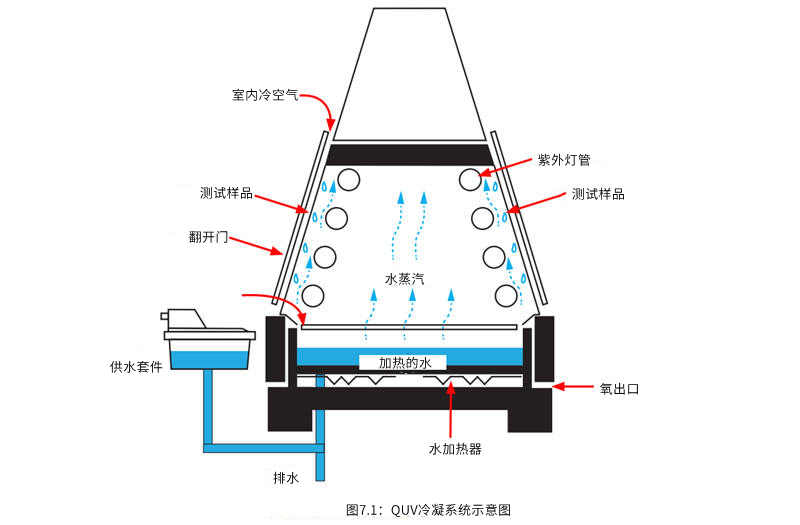 石墨聚苯板環(huán)氧漆建筑外墻外保溫系統(tǒng)材料老化測試儀QUV冷凝系統(tǒng)