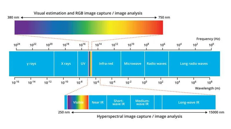 圖 1.高光譜成像可以捕獲 250 nm 至 15,000 nm 以及熱紅外波長的光。