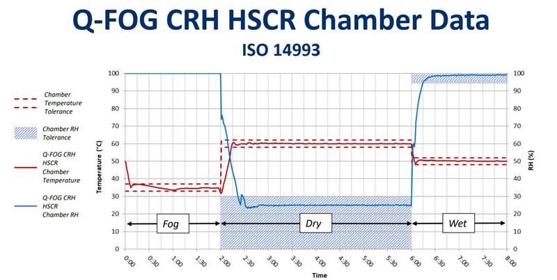 在Q-FOG CRHR循環(huán)腐蝕鹽霧箱中運(yùn)行ISO 14993的測(cè)試數(shù)據(jù)2