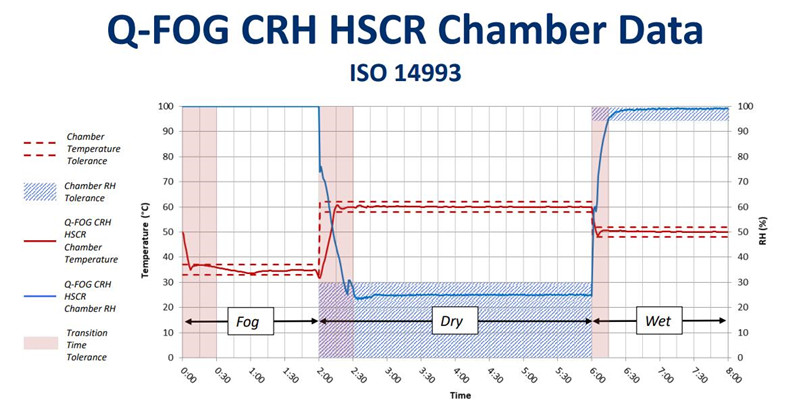 在Q-FOG CRHR循環(huán)腐蝕鹽霧箱中運(yùn)行ISO 14993的測(cè)試數(shù)據(jù)3