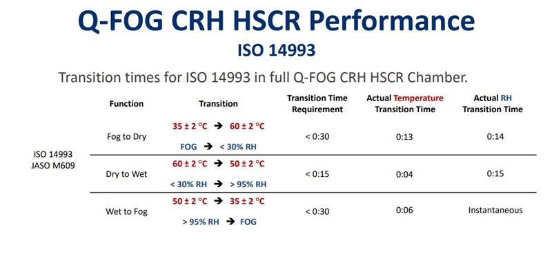 在Q-FOG CRHR循環(huán)腐蝕鹽霧箱中運(yùn)行ISO 14993的測(cè)試數(shù)據(jù)4