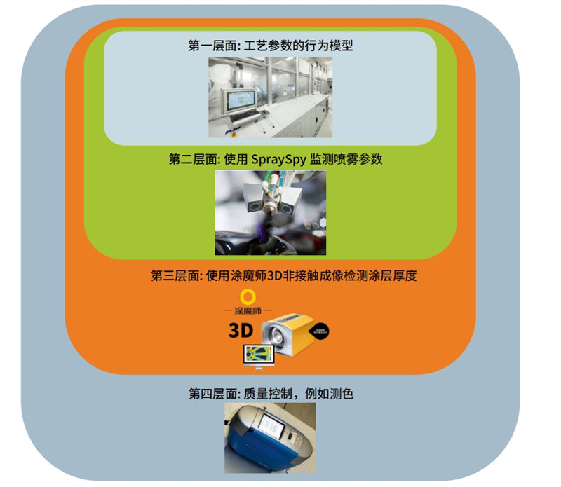 行為模型分為工藝層面和三個(gè)級(jí)別的噴涂工序質(zhì)量參數(shù)。