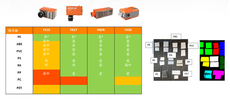 圖 3：Specim FX17 高光譜相機(jī)可以區(qū)分常見的聚合物材料，包括 PE、ABS、PVC、PS、PA、PP 和 PET