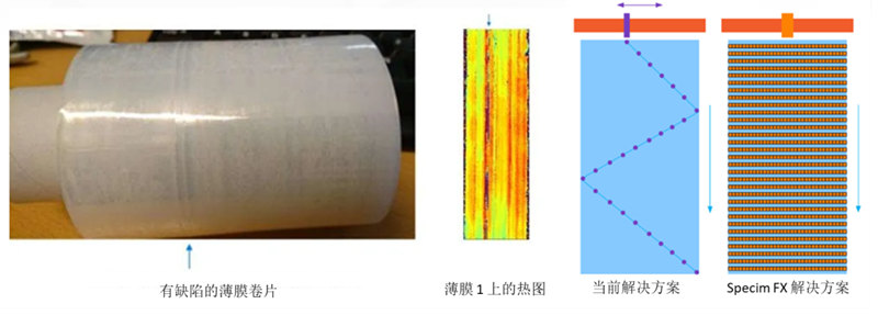 圖 13：NIR 高光譜相機(jī)（例如 Specim FX17）通過捕獲整個薄膜寬度上的高分辨率光譜數(shù)據(jù)來提供解決方案