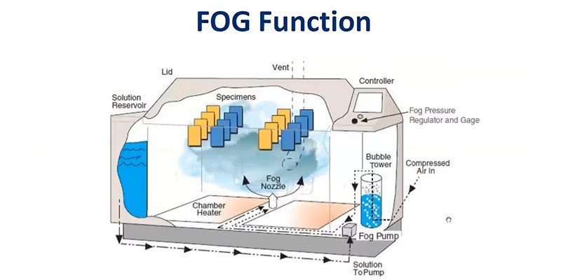 Q-FOG鹽霧耐腐蝕試驗(yàn)箱噴霧功能