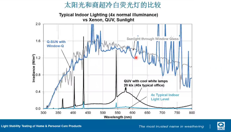 將太陽光和商超里的冷白熒光燈的輻照度進(jìn)行了對比