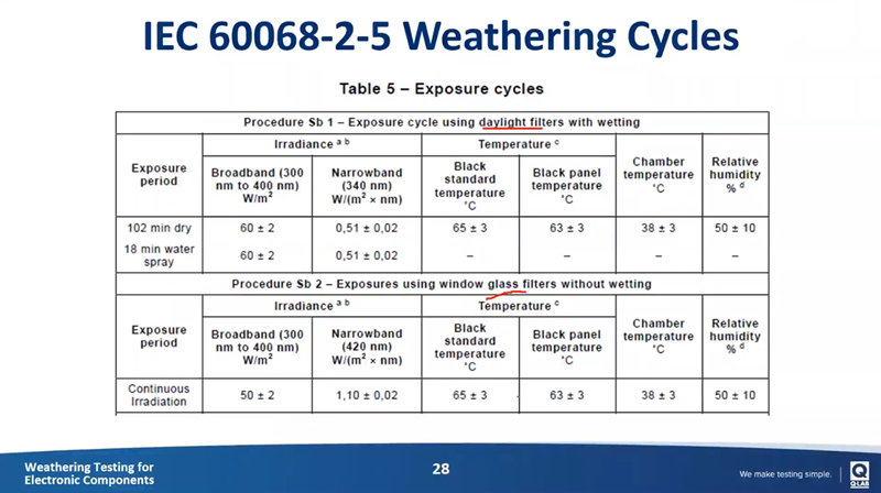 在Q-SUN氙燈老化試驗(yàn)箱中運(yùn)行IEC 60068-2-5測(cè)試程序