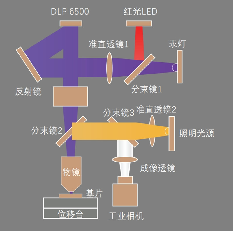 無掩模光刻機工作原理