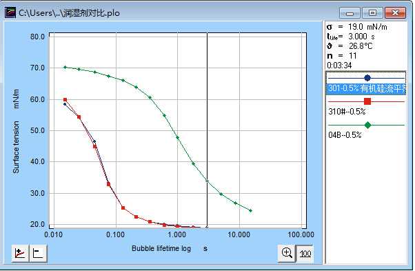 動(dòng)態(tài)表面張力曲線圖