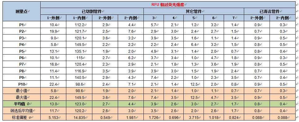 表面清潔度儀樣品熒光值