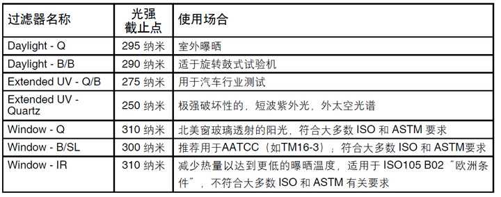 Q-SUN進(jìn)口氙燈試驗箱過濾器的選擇