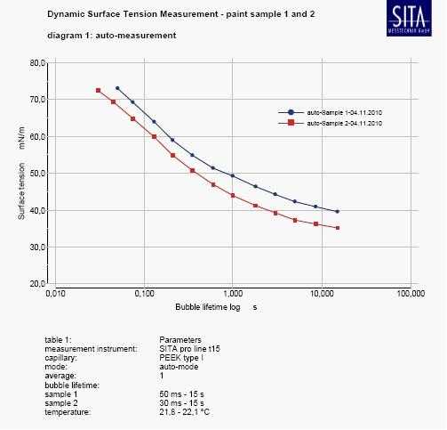 t15自動(dòng)表面張力儀繪制的曲線