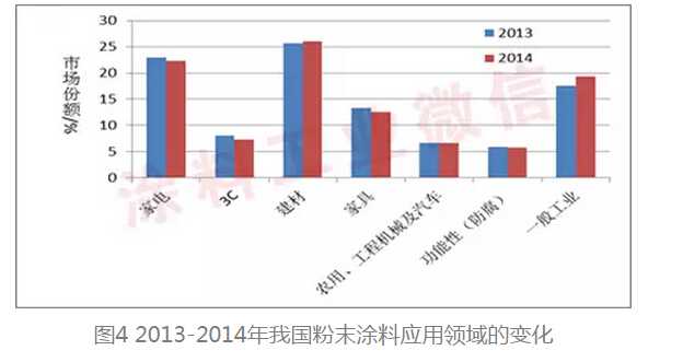 粉末涂料市場(chǎng)份額