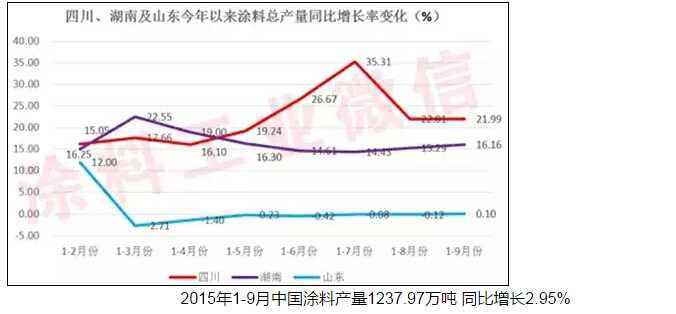 涂料總量2