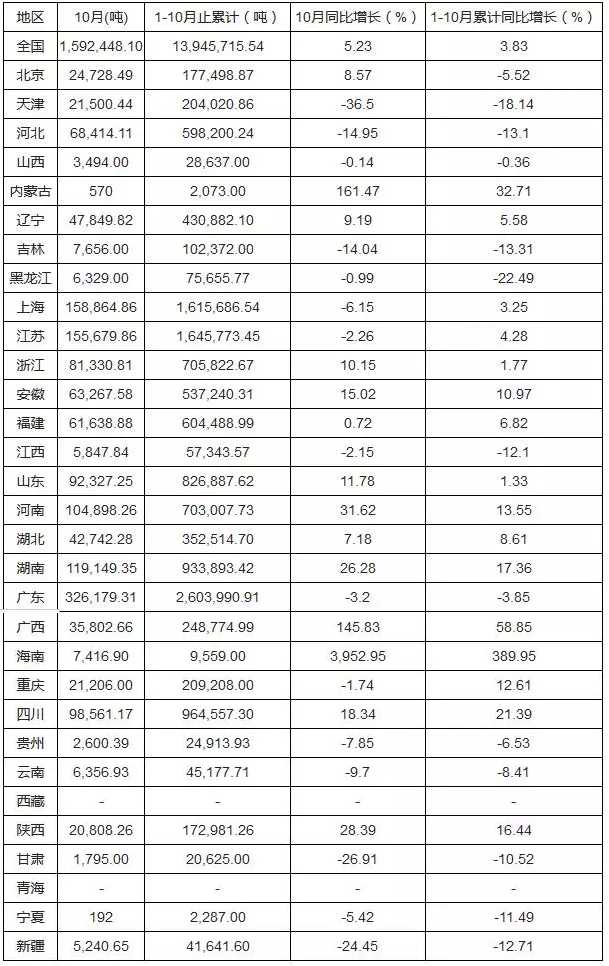 2015年1-10月全國(guó)涂料產(chǎn)量集中度分析