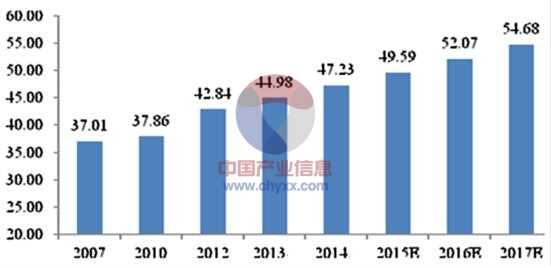 全球TPU增長