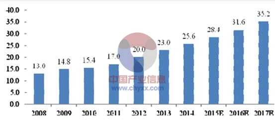 2008-2017中國TPU制品增長