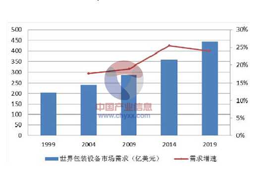 全球包裝設(shè)備市場