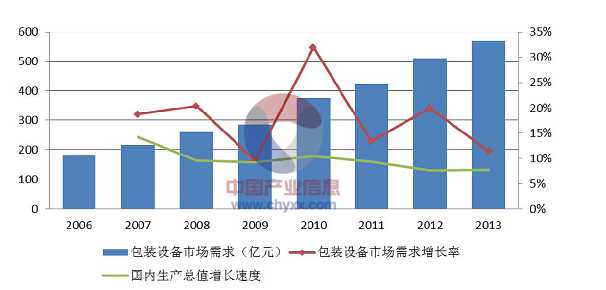 包裝設(shè)備市場