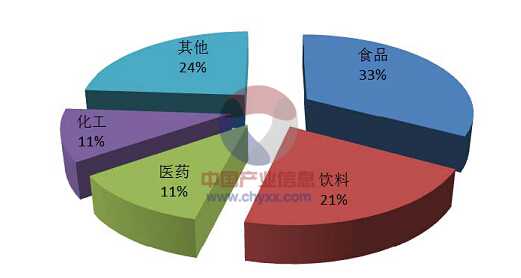 中國包裝機(jī)械行業(yè)分布