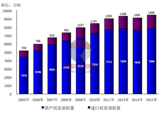 2014中國(guó)紙漿總消耗量