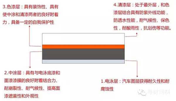 汽車車身涂裝工藝及汽車涂料知識大全