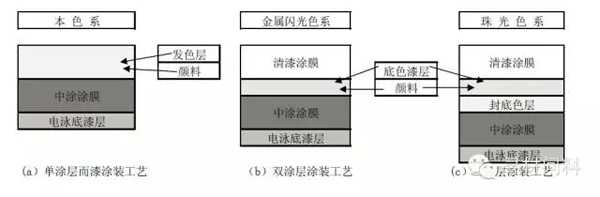 汽車車身涂裝工藝及汽車涂料知識大全