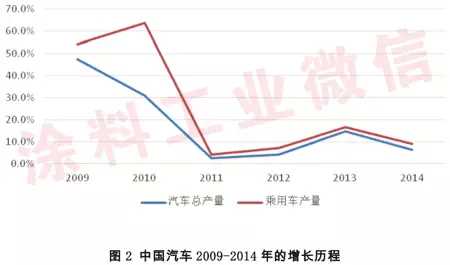 2014年汽車涂料工業(yè)年度報(bào)告