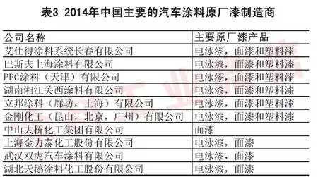 2014年汽車涂料工業(yè)年度報(bào)告