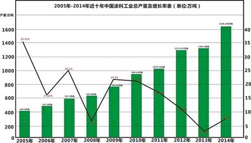 2015全年涂料產量