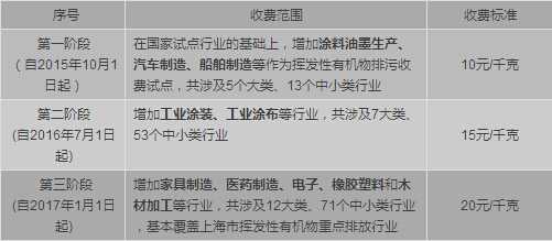 全國(guó)多地VOCs排污費(fèi)征收政策已落地