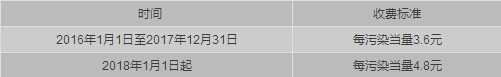 全國(guó)多地VOCs排污費(fèi)征收政策已落地