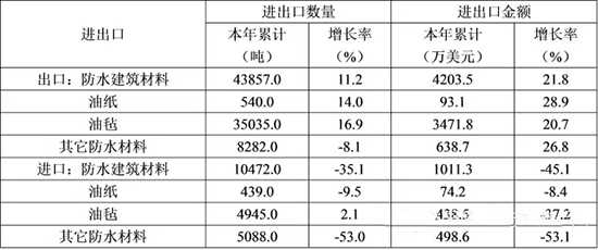 表6 2015年1-12月我國防水建筑材料進(jìn)出口情況