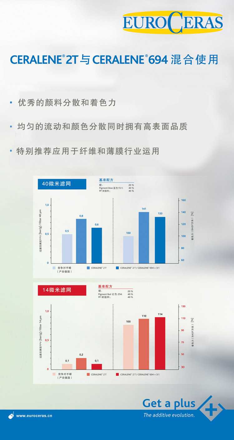 纖維、薄膜蠟助劑