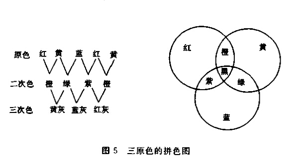 三原色的拼色圖