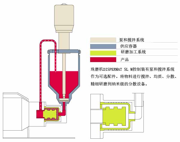 分散機(jī)過程圖解