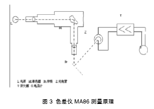 　色差儀測量原理