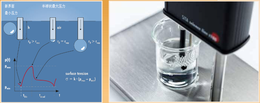 高性能表面張力儀測(cè)量原理