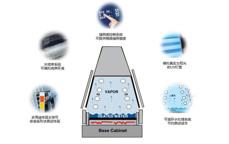 紫外線加速老化試驗(yàn)用途