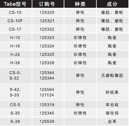 磨輪選擇表