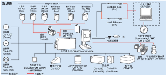 測色色差計系統圖