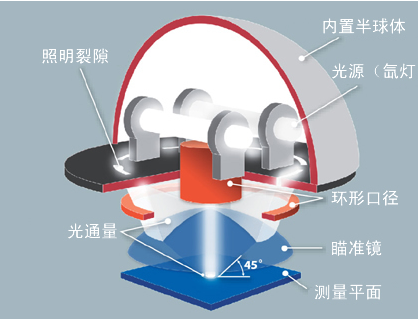 創(chuàng)新的光學系統(tǒng)