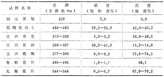 不同樣品色調(diào) 、濃度及亮度值