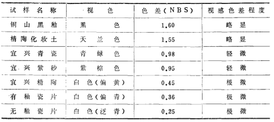 不同樣品的色差值