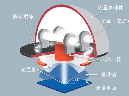 獨特的創(chuàng)新光學系統(tǒng)